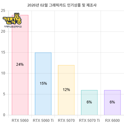 2026�� 3�� �׷���ī�� �Ǹ� ���� ( 1�� : RTX 5060 - 24% /  2�� : RTX 5060 Ti - 15% /  3�� : RTX 5070 - 12% /  4�� : RTX 5070 Ti - 6% /  5�� : RX 6600 - 6% )