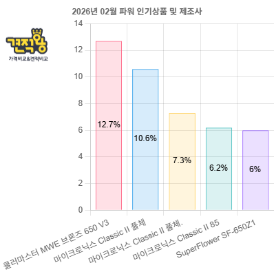 2026�� 3�� �Ŀ� �Ǹ� ���� ( 1�� : �𷯸����� MWE ����� 650 V3 230V ATX3.1 12.7% /  2�� : ����ũ�δн� Classic II Ǯü���� 600W 80PLUS BRONZE ATX3.1 10.6% /  3�� : ����ũ�δн� Classic II Ǯü���� 700W 80PLUS BRONZE ATX3.1 (PCIE5.1) 7.3% /  4�� : ����ũ�δн� Classic II 850W 80PLUS GOLD Ǯ��ⷯ ATX3.1 6.2% /  5�� : SuperFlower SF-650Z12DB Zillion DB ETA�ǹ� ATX3.1 6% )